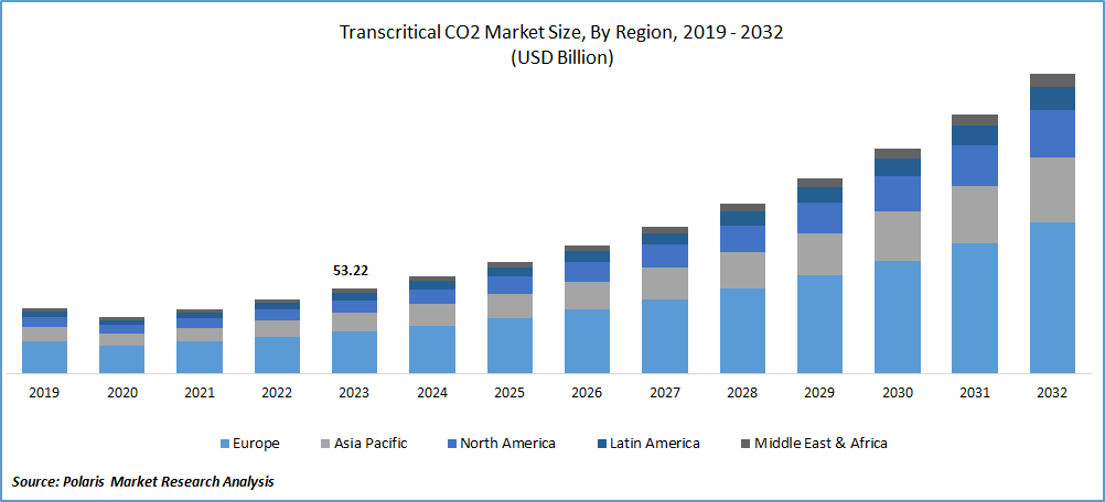 Transcritical CO2 Market Size
